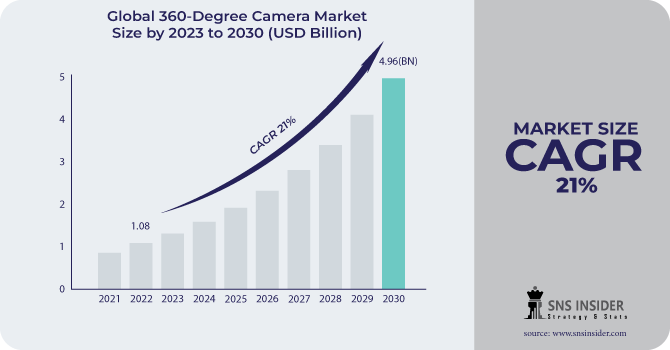 360-Degree Camera market Revenue Analysis