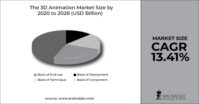 3D Animation Market