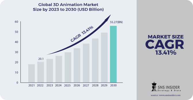3D Animation Market Revenue Analysis