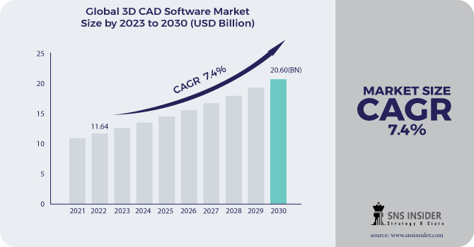 3D CAD Software Market Revenue Analysis