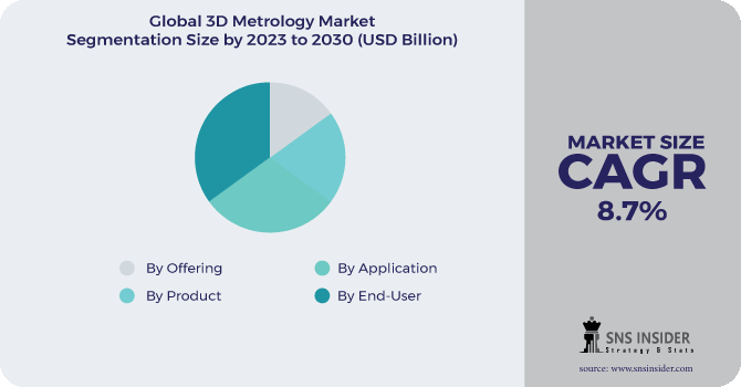 3D Metrology Market Segment Pie Chart