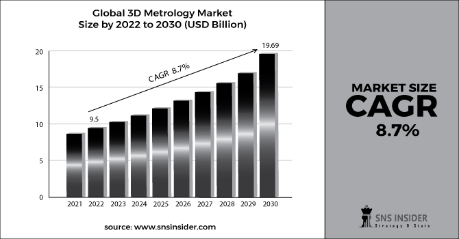 3D Metrology Market Bar Graph