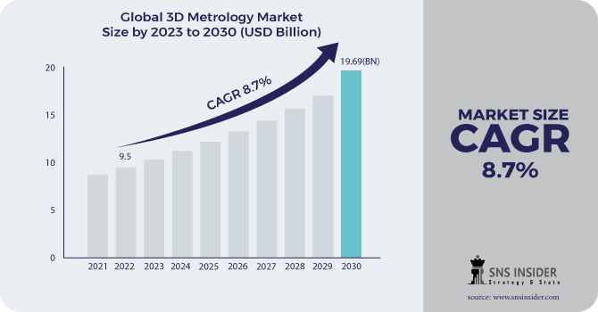 3D Metrology Market Revenue 2030