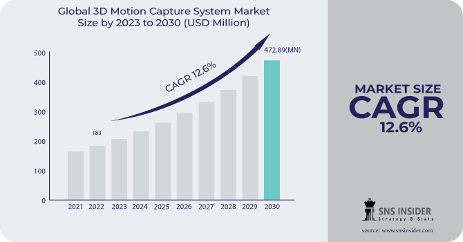 3D Motion Capture System Market Revenue Analysis