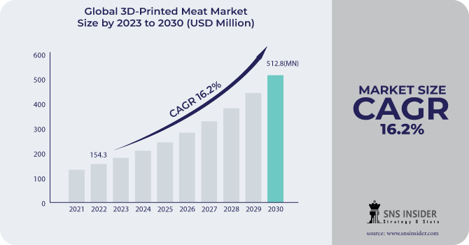 3D-Printed Meat Market Revenue Analysis