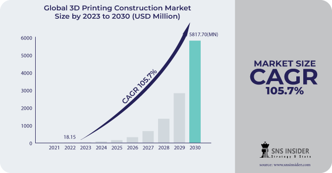 3D Printing Construction Market Revenue Analysis