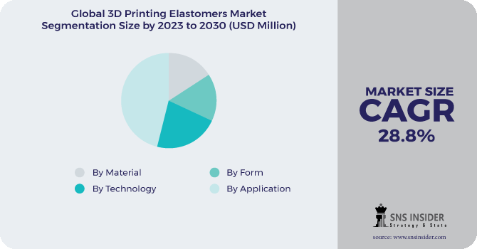 3D Printing Elastomers Market Segmentation Analysis