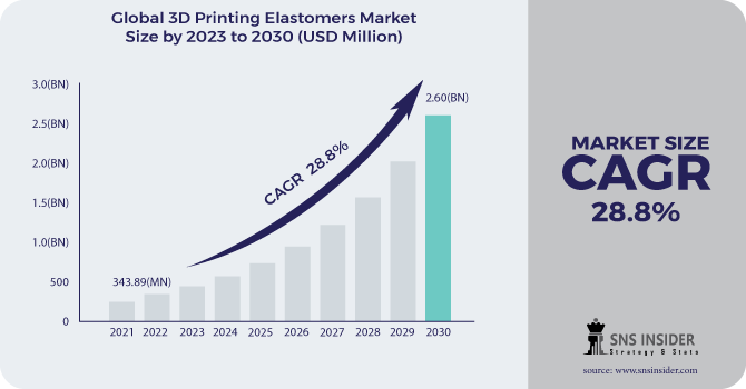 3D Printing Elastomers Market Revenue Analysis