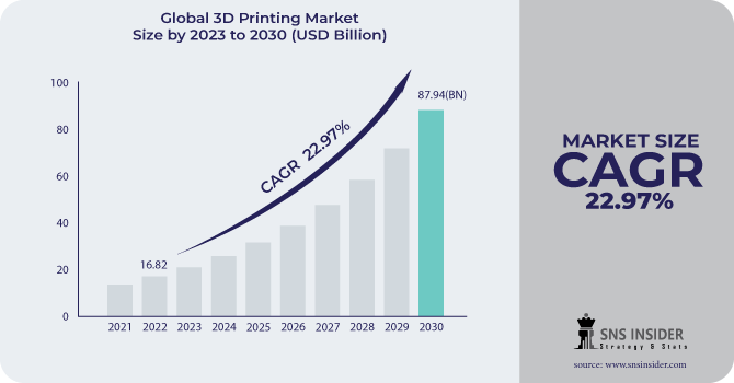 3D Printing Market Revenue Analysis