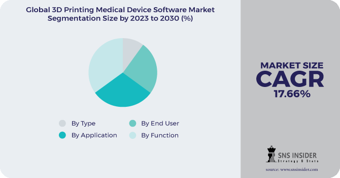 3D Printing Medical Device Software Market Segmentation Analysis