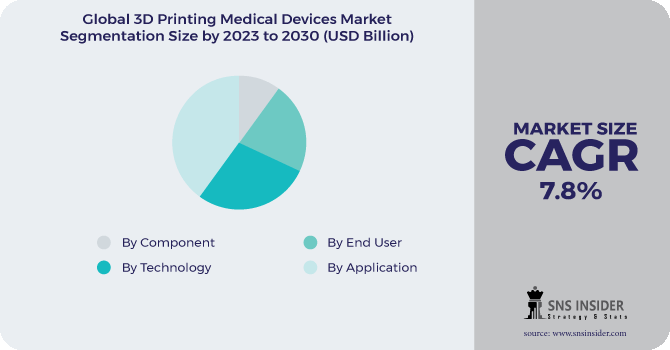 3D Printing Medical Devices Market Segmentation Analysis 