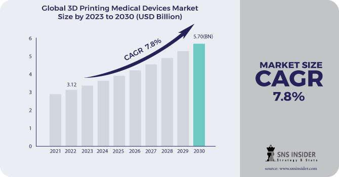 3D Printing Medical Devices Market Revenue Analysis