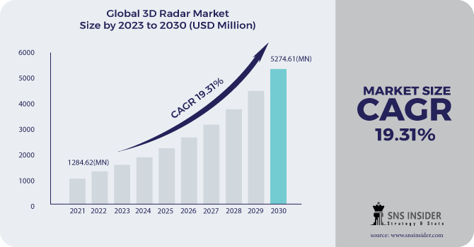 3D Radar Market Revenue 2030