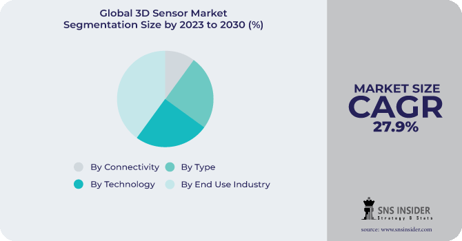 3D Sensor Market Segmentation Analysis