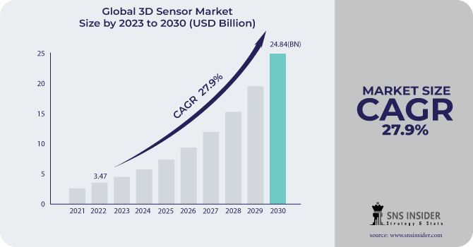 3D Sensor Market Revenue Analysis