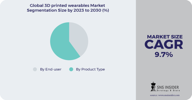 3D printed wearables market Segmentation Analysis