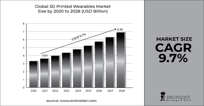 3D Printed Wearables Market