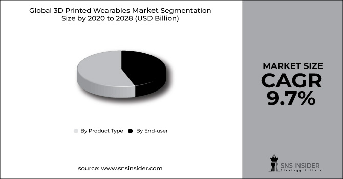 3D Printed Wearables Market