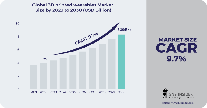 3D Printed Wearables Market Revenue Analysis