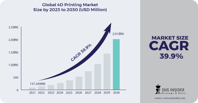4D Printing Market Revenue 2030