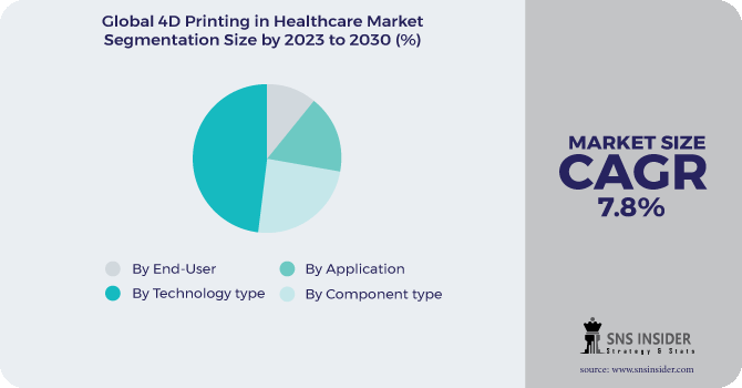4D Printing in Healthcare Market Segmentation Analysis