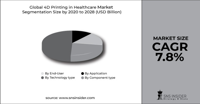 4D Printing in Healthcare Market