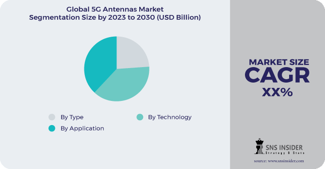 5G Antennas Market Segment Pie Chart