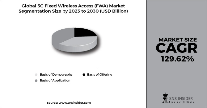 5G Fixed Wireless Access (FWA) Market Segment Chart