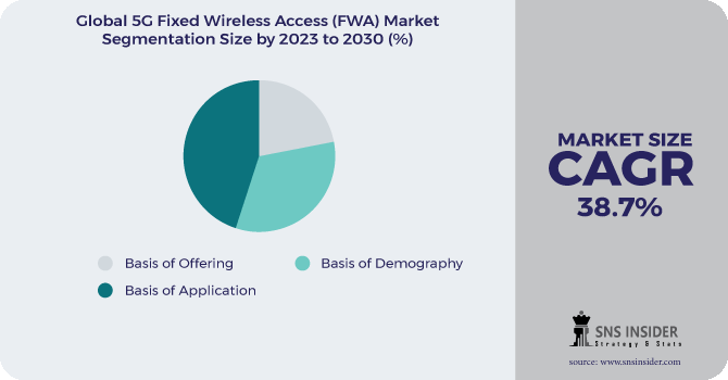 5G Fixed Wireless Access (FWA) Market Segmentation Analysis