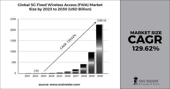 5G Fixed Wireless Access (FWA) Market Bar Graph