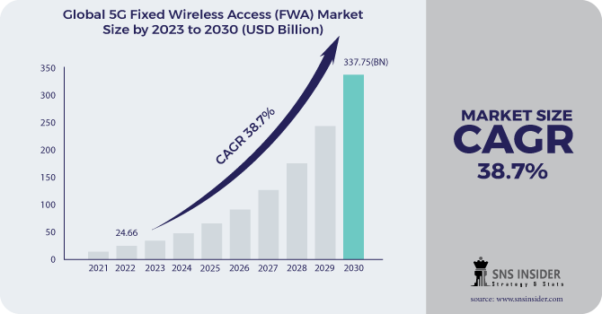 5G Fixed Wireless Access (FWA) Market Revenue Analysis