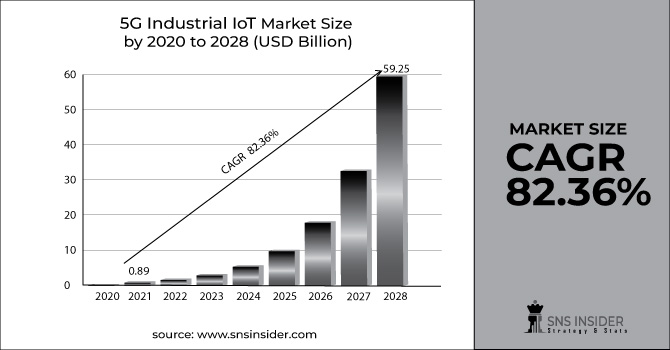 5G Industrial IoT Market