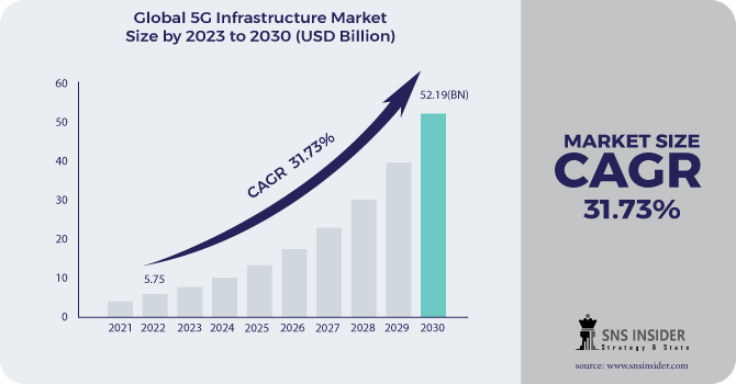 5G Infrastructure Market Revenue Analysis