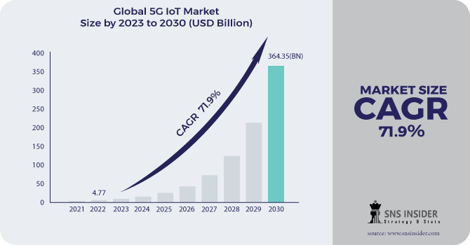 5G IoT Market Revenue Analysis