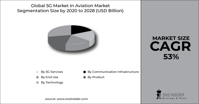 5G Market in Aviation Market Segment Chart