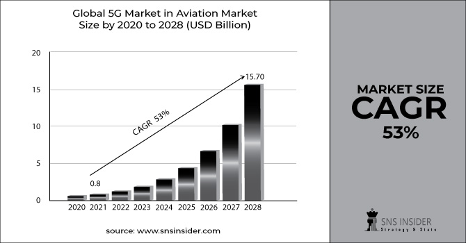 5G Market in Aviation Market Revenue Graph