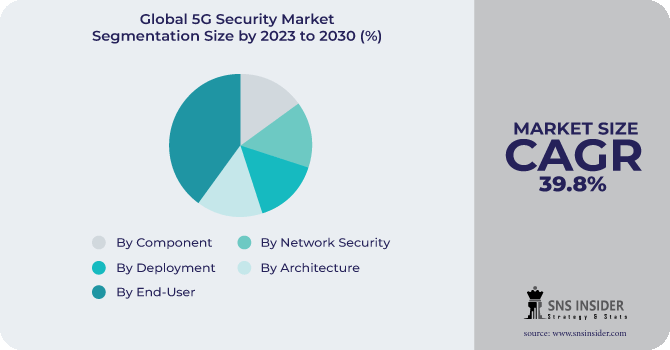 5G Security Market Segmentation Analysis