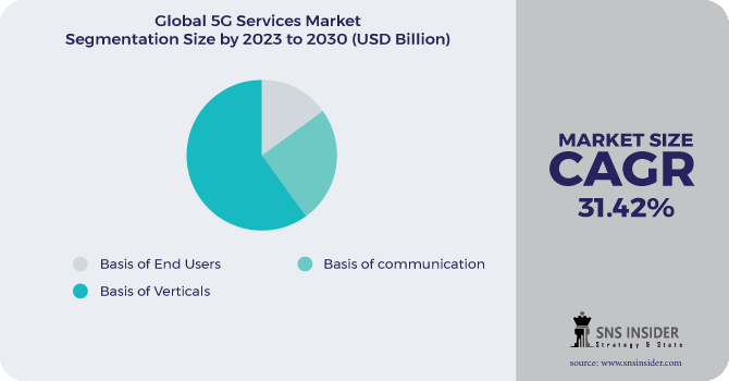 5G Services Market Segmentation Analysis