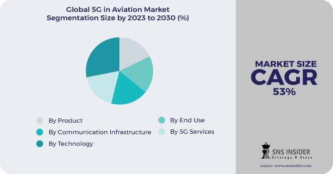 5G Market in Aviation Market Segmentation Analysis