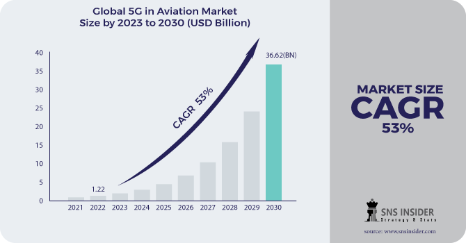 5G Market in Aviation Market Revenue Analysis