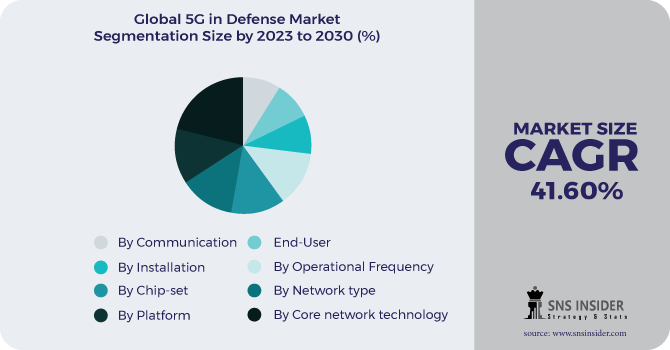5G in Defense Market Segmentation Analysis