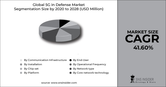 5G in Defense Market Segment Chart