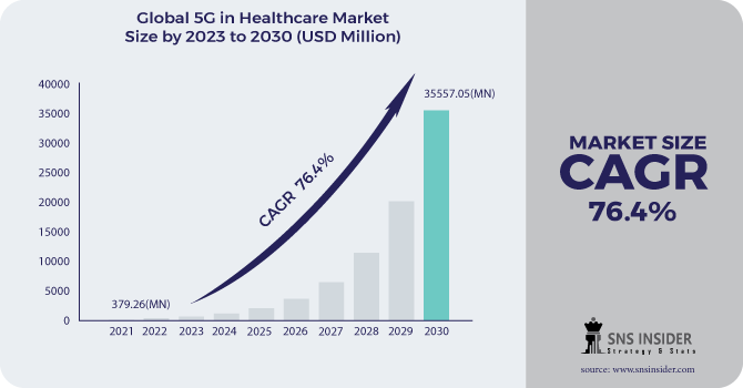 5G in Healthcare Market Revenue 2030