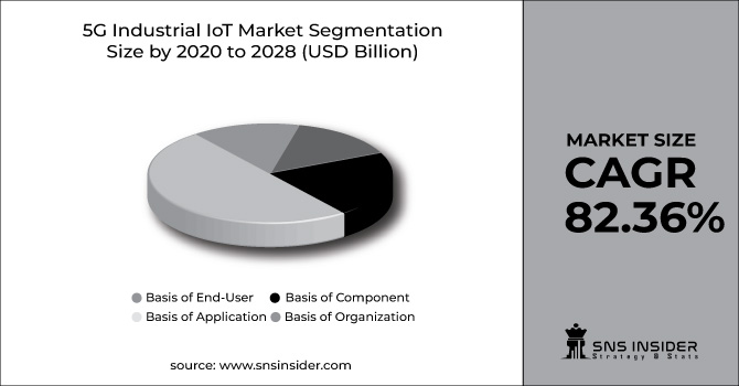 5G Industrial IoT Market
