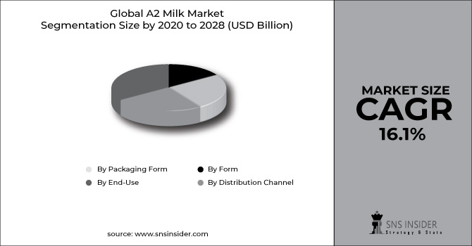 A2 Milk Market Segment Chart