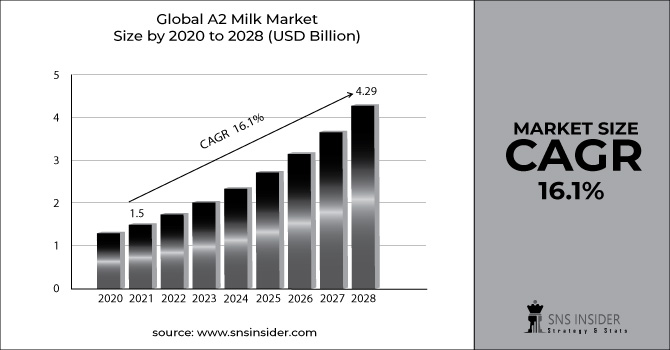 A2 Milk Market Revenue Graph