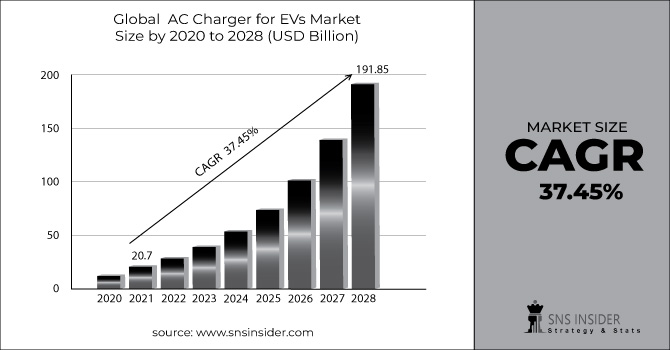 AC Charger for EVs Market Revenue Graph