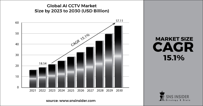 AI CCTV Market Revenue Graph