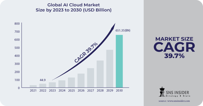 AI Cloud Market Revenue Analysis