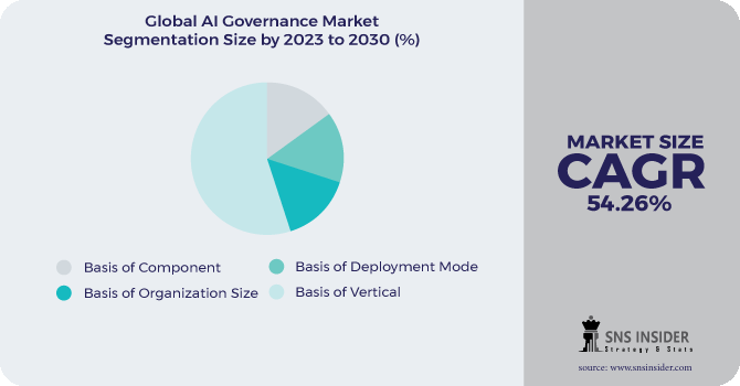AI Governance Market Segmentation Analysis